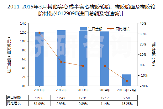 2011-2015年3月其他實心或半實心橡膠輪胎、橡膠胎面及橡膠輪胎襯帶(40129090)進口總額及增速統(tǒng)計